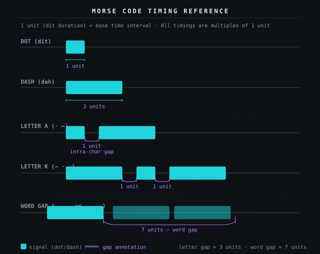 Morse code timing Chart