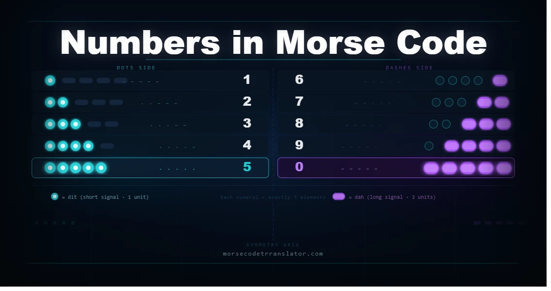 Numbers in morse code